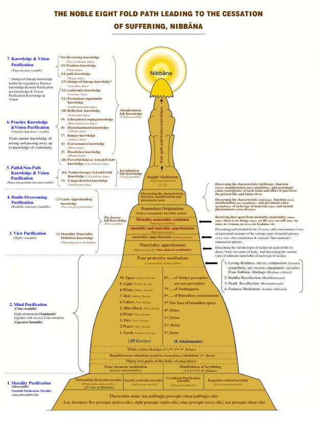 Pa-auk Meditation Chart